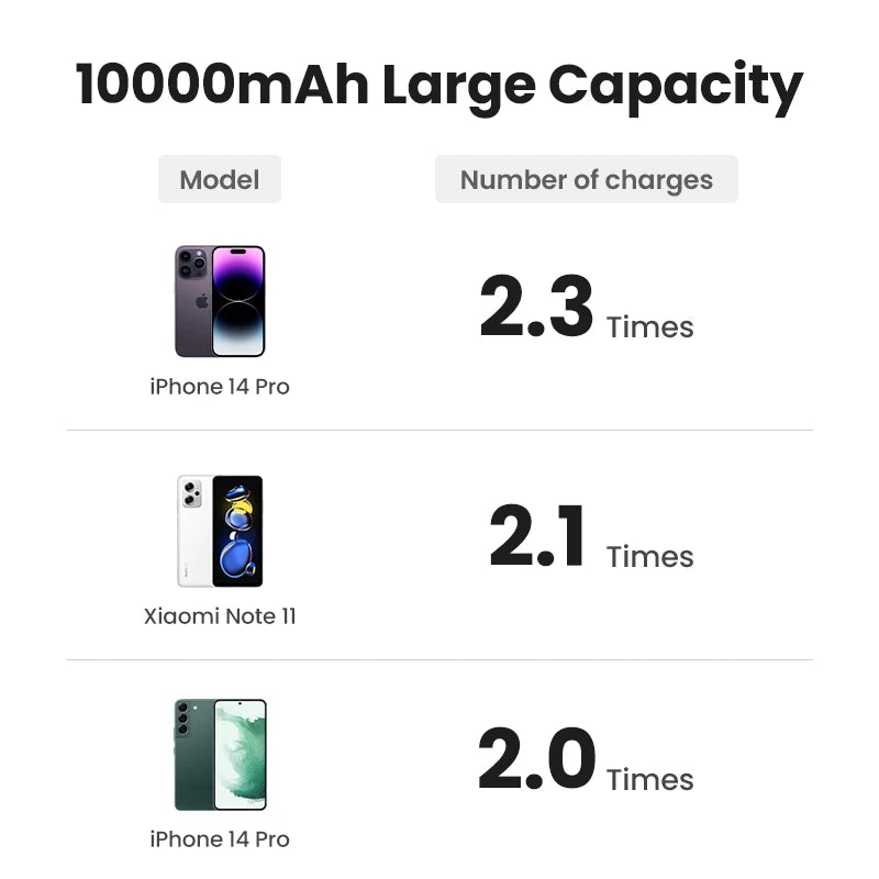 סוללת גיבוי מגנטית עוצמתית 10000mAh מבית UGREEN - טעינה מהירה אלחוטית 22.5W בטכנולוגיית MagSafe